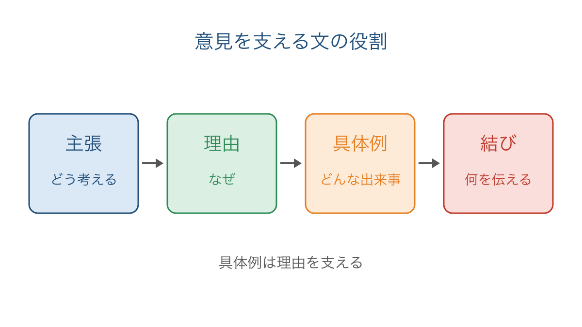 図1　主張から理由と具体例を経て結びへ進む関係