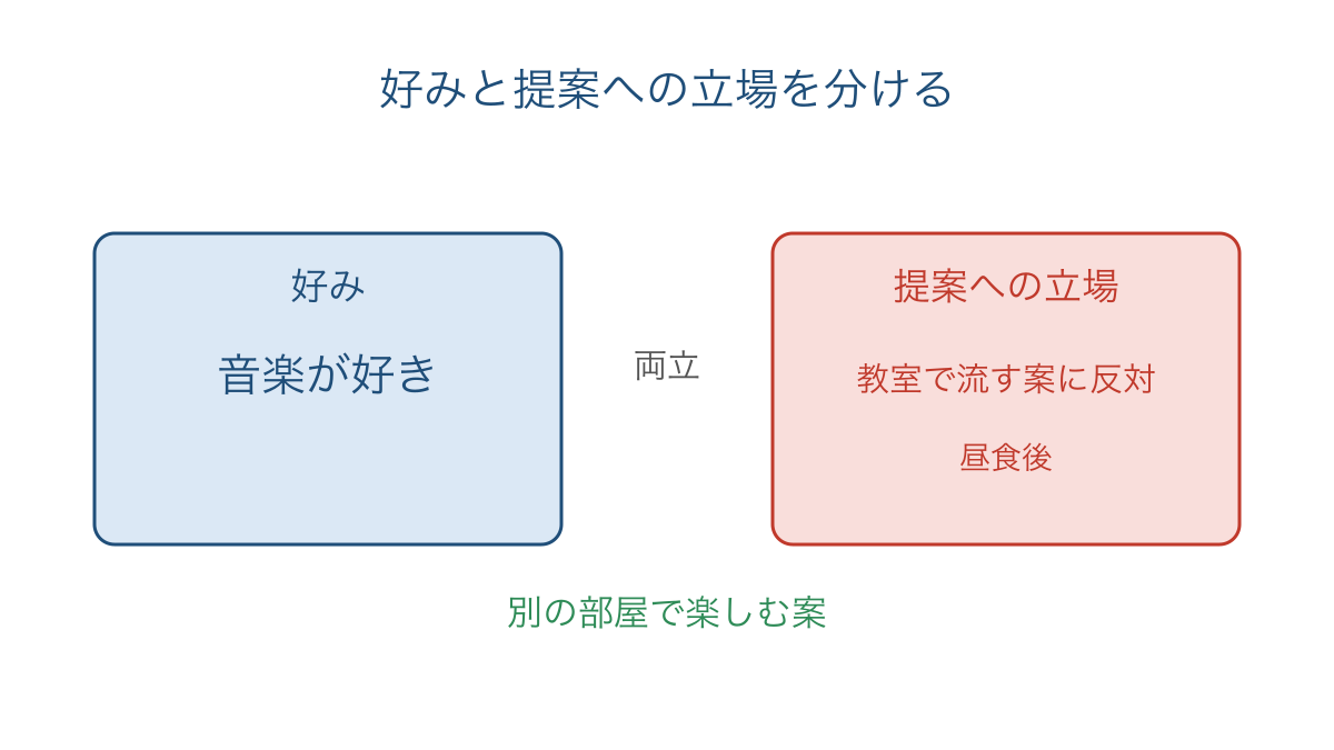 図2　音楽への好みと教室で流す提案への立場を分ける図