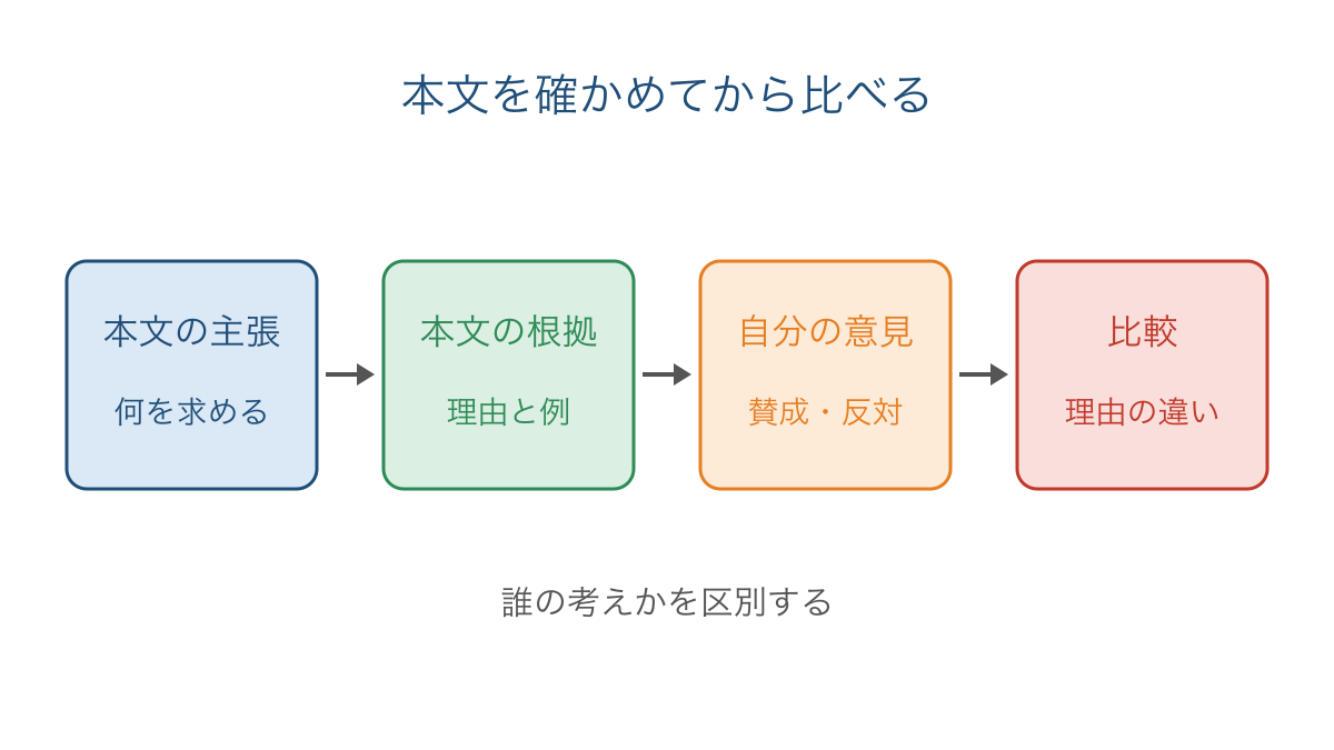 図3　本文の主張と根拠を確かめてから自分の意見を比べる順