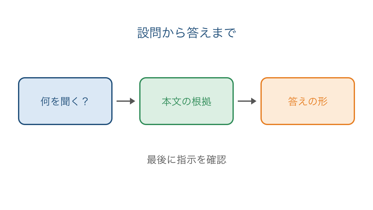 図1 設問から本文の根拠を経て解答へ進む手順