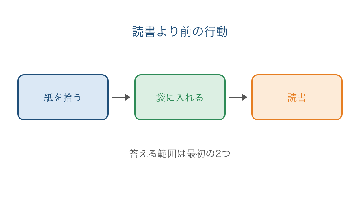図2 読書前という条件から答える行動を絞る流れ