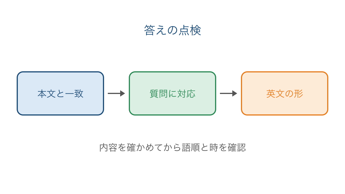 図3 答えの内容と英文の形を順番に点検する図