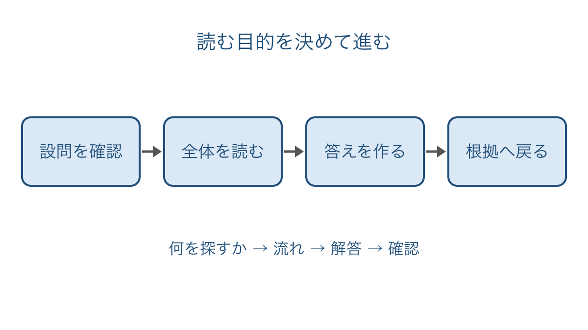 図1 設問の確認から根拠の読み直しまでの順序
