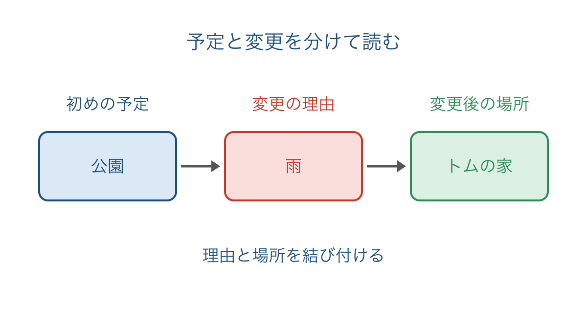 図2 雨をきっかけに読む場所が変わった流れ