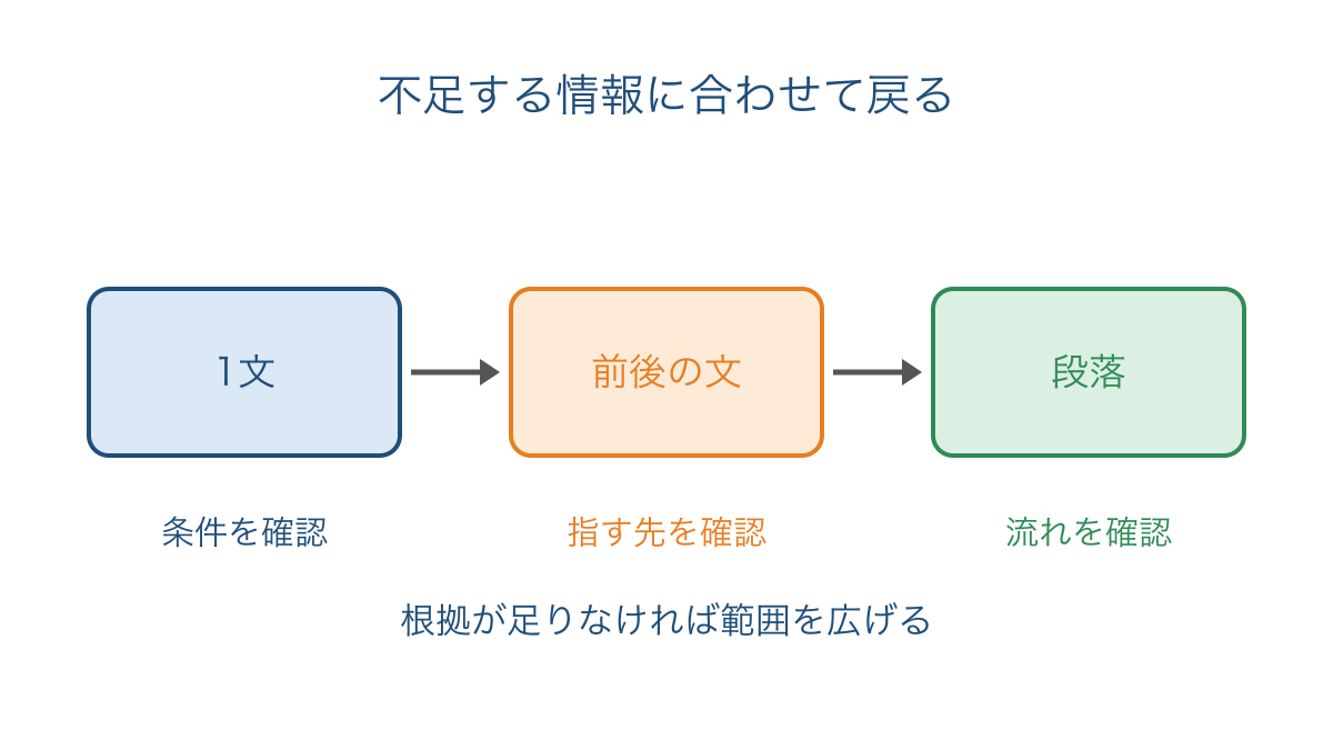 図3 根拠が足りないときに読み直す範囲の広げ方