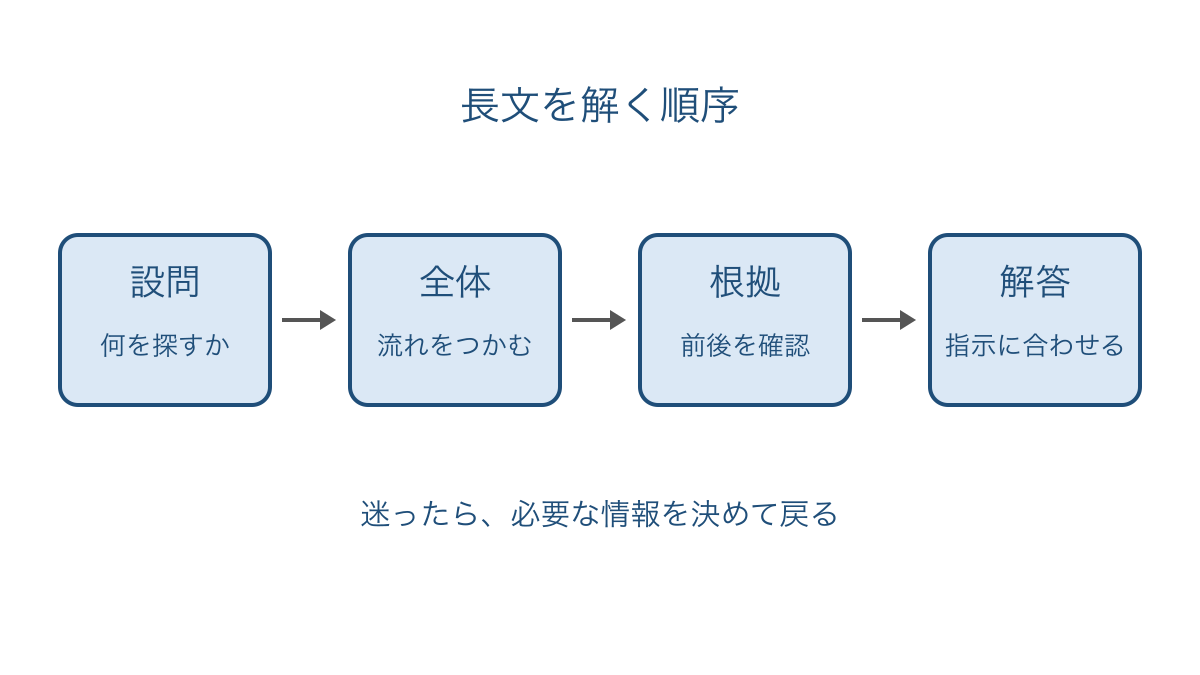 図1 設問から全体を読み根拠を確かめて解答する順序