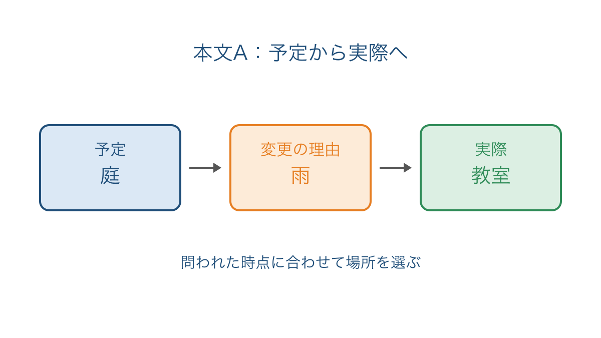 図2 読書の会の予定場所と雨による変更後の場所