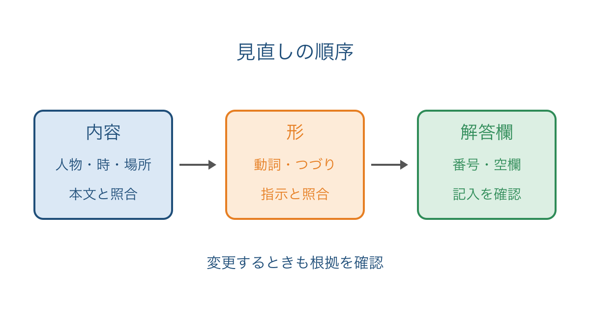 図3 内容と英語の形を点検して解答欄を確かめる順序