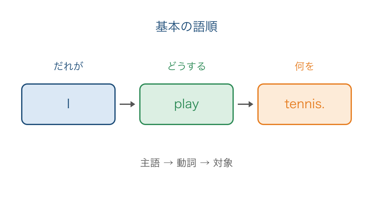 図1 主語から動詞と対象へ進む基本の語順