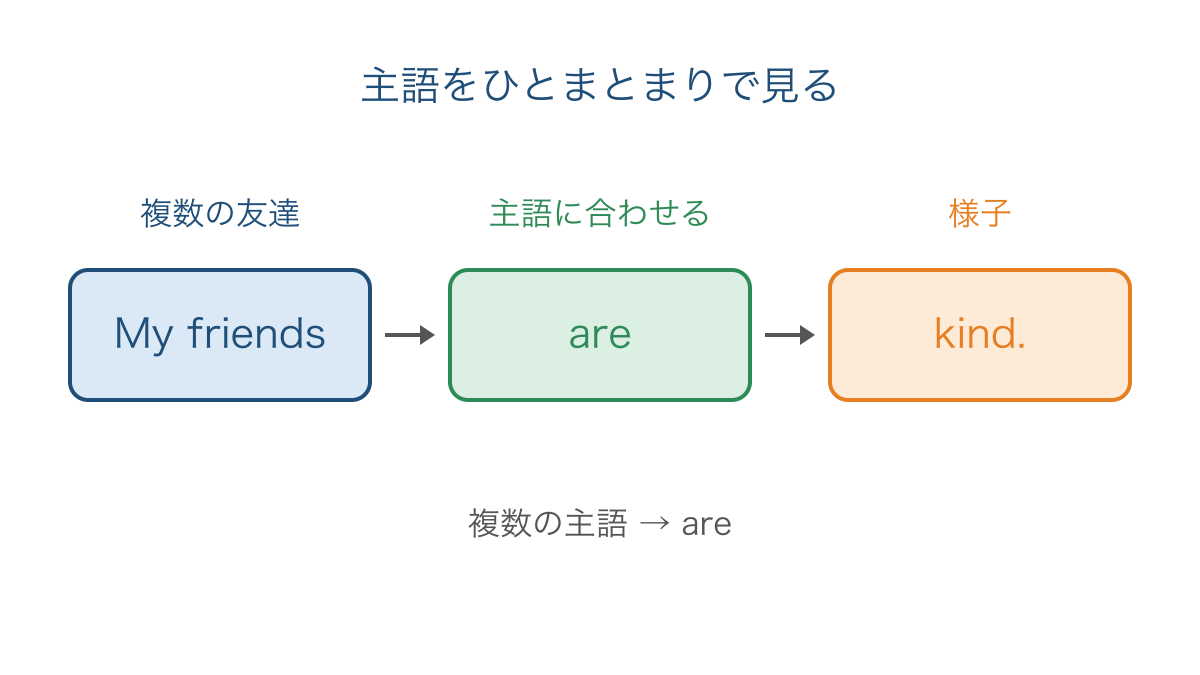 図2 複数の主語に合う be 動詞を選ぶ流れ