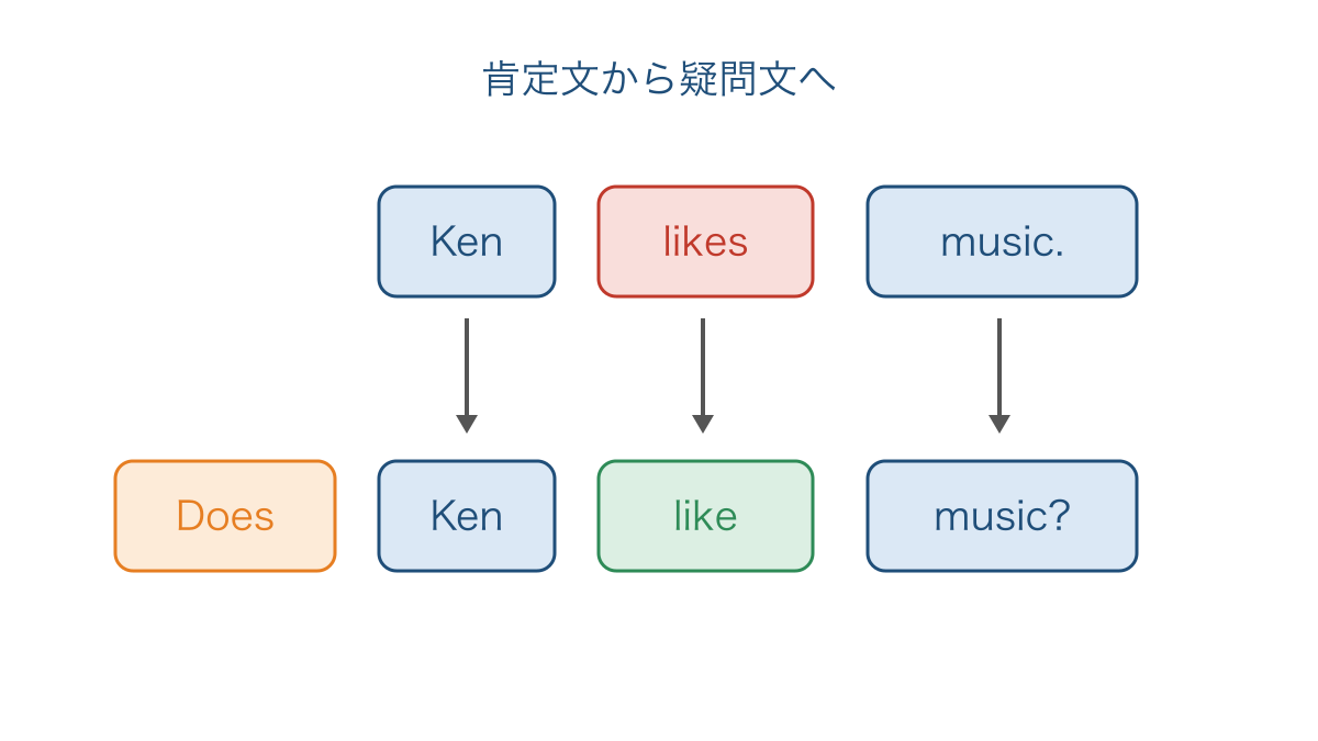 図1　肯定文から疑問文へ変わる語順と動詞の形