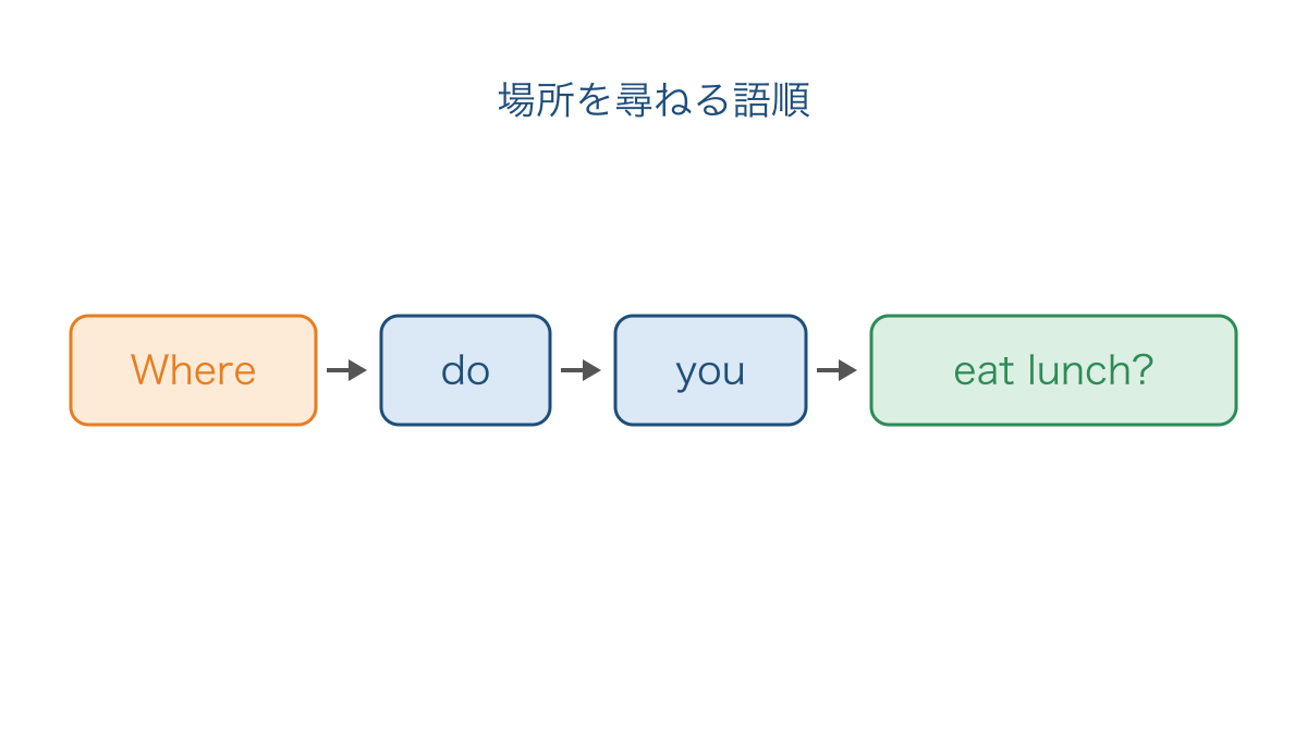 図2　場所を尋ねる疑問詞とその後ろの語順