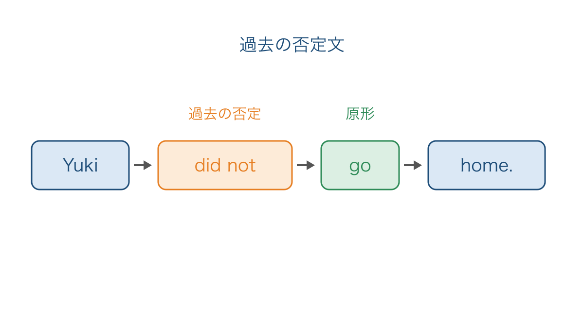 図3　過去の否定を示す語と原形の動詞の並び