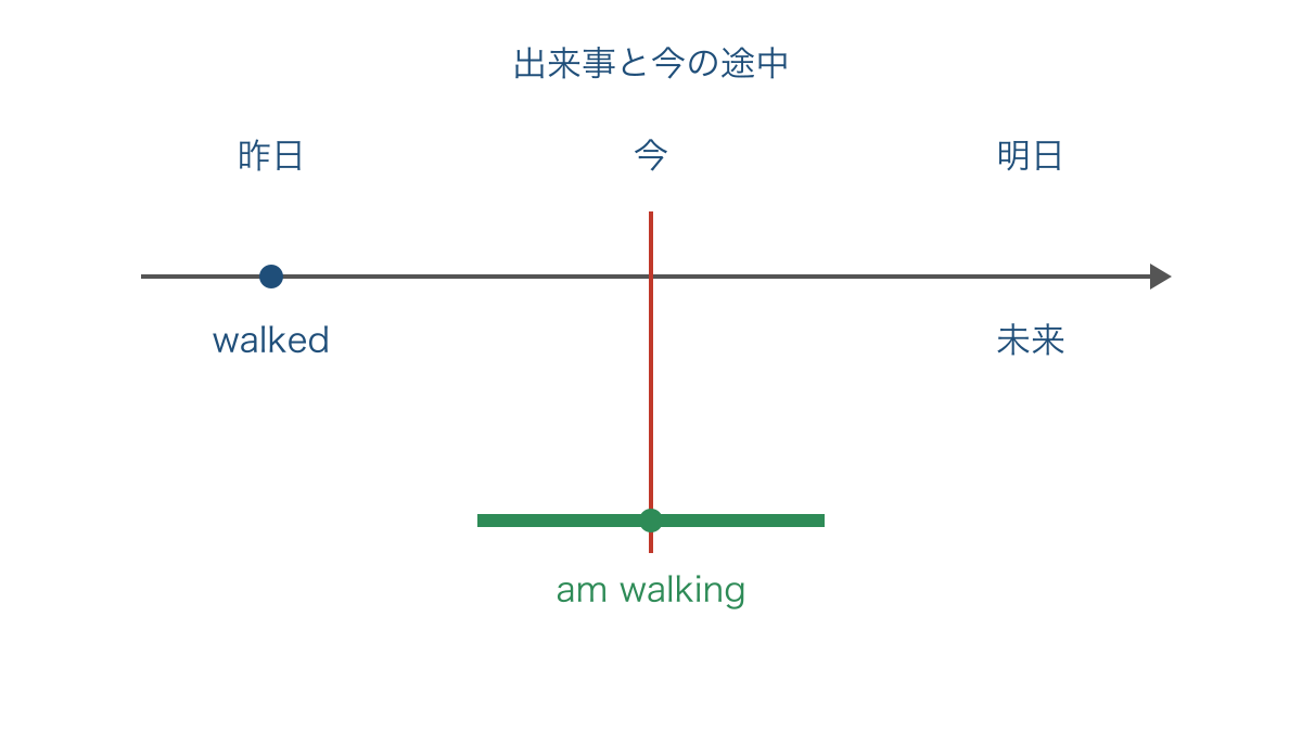 図1 昨日の出来事と今進行中の動作を時間軸で区別