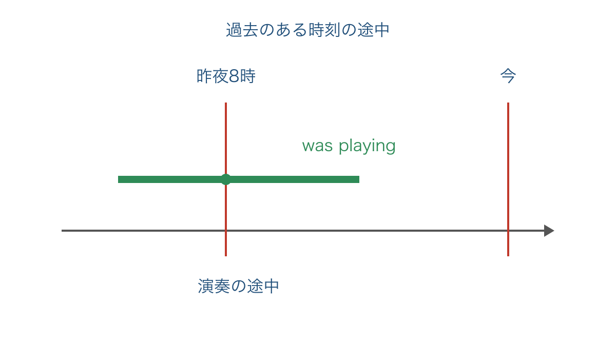 図2 昨夜の8時がピアノ演奏の途中に入る関係