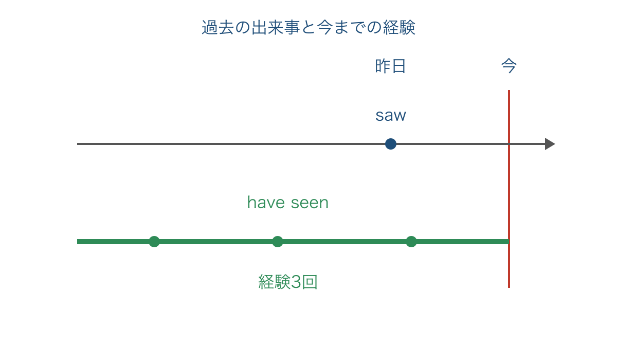 図3 昨日に限る出来事と今までの経験の範囲を比較