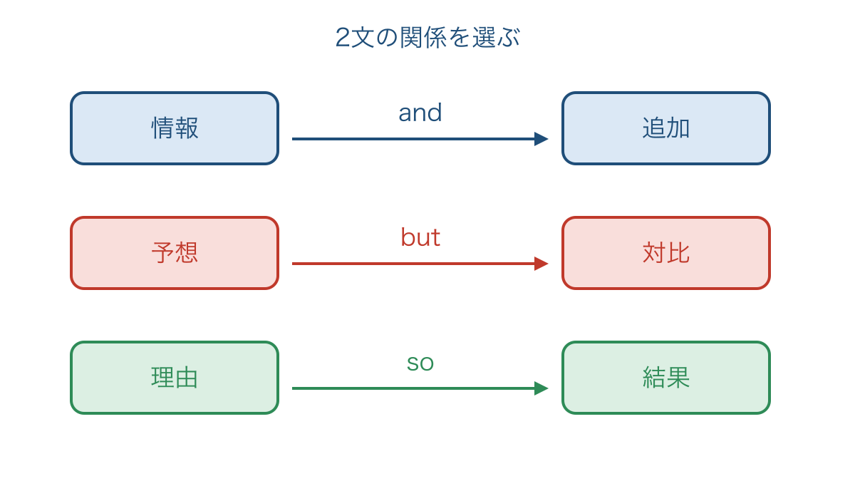 図1 追加・対比・理由と結果の関係を見分ける図