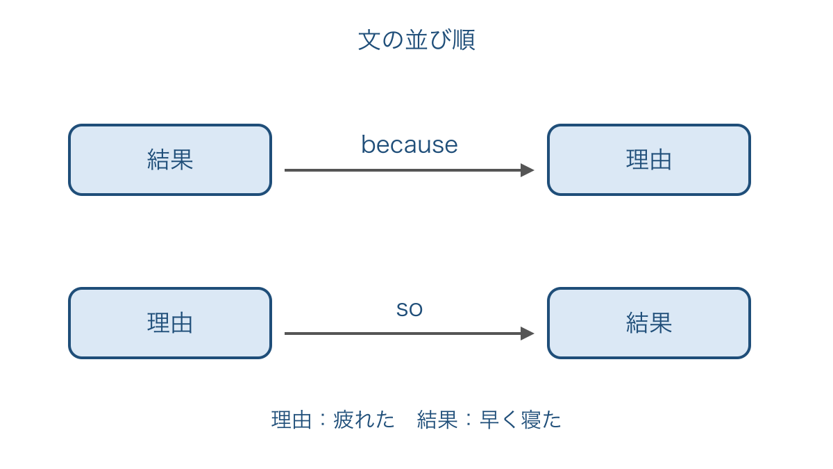 図2 同じ理由と結果を接続詞に合わせて並べる図