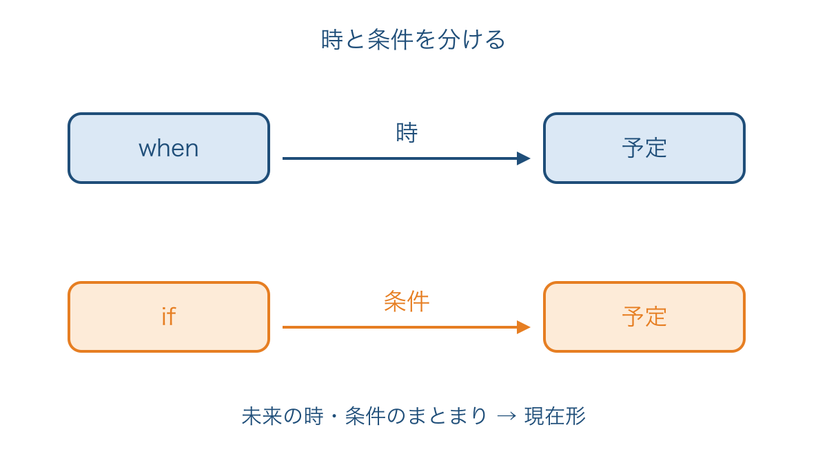 図3 時と条件のまとまりを予定につなげて考える図