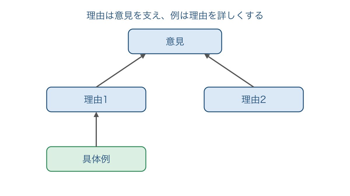 図1　意見を支える理由2つと具体例のつながり