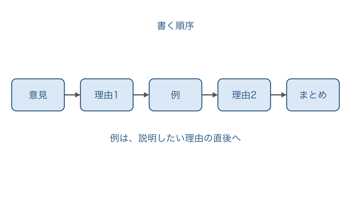 図2　意見から理由と具体例を経てまとめへ進む順序