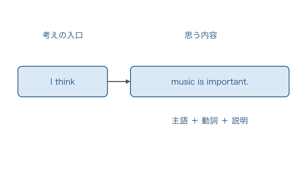 図3　考えの入口と主語と動詞を含む内容の分け方