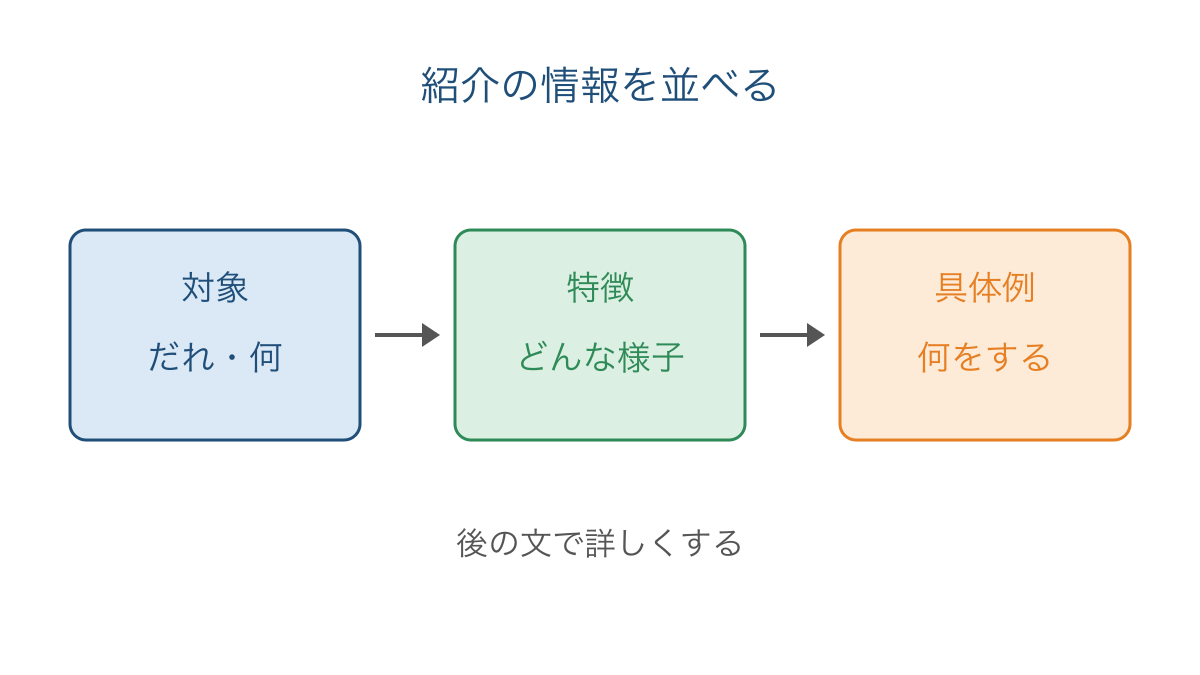 図1　紹介する対象から特徴と具体例へ進む情報の順序