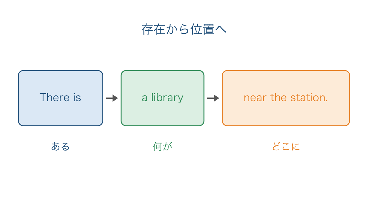 図2　図書館の存在と位置を伝える英文の語順のまとまり