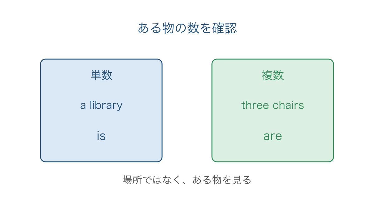 図3　そこにある物が単数か複数かによる語の選び分け