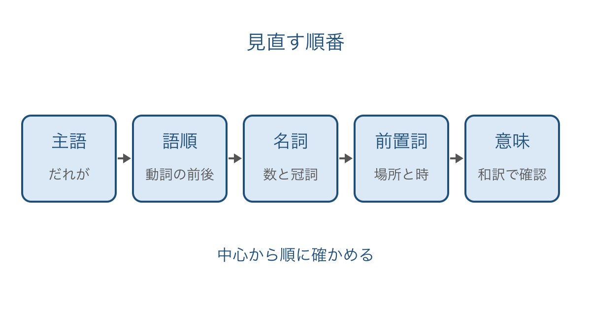 図1 主語から名詞と前置詞へ順に進む見直しの流れ