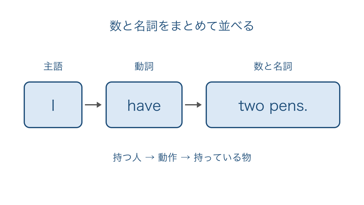 図2 主語と動詞の後ろに数と名詞を置く並べ替え