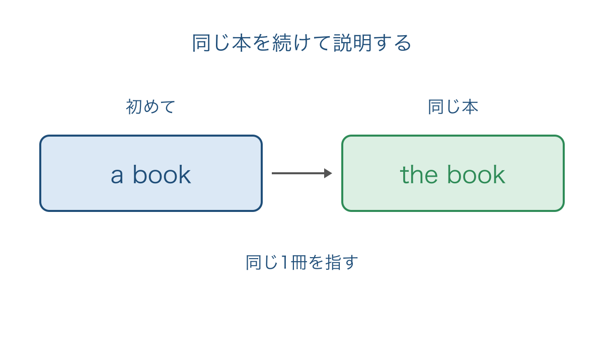 図3 初めて出す本と同じ本を指す冠詞の使い分け