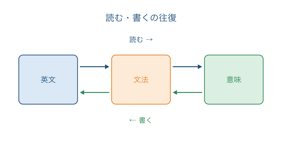 図1　英文と意味を文法で結ぶ読解と英作文の往復