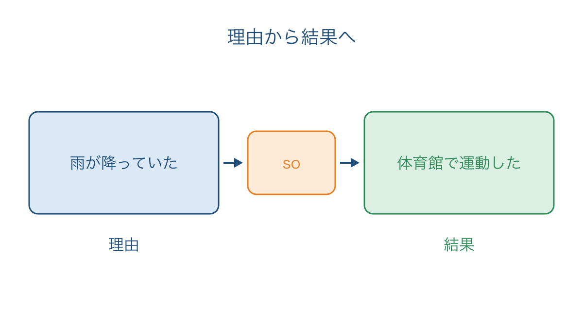図2　雨という理由から屋内での行動という結果への流れ