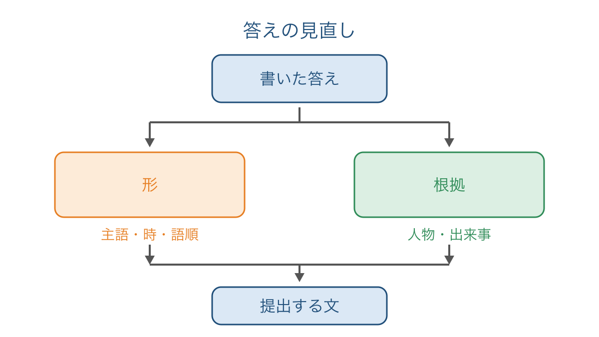 図3　書いた答えの形と根拠を別々に確かめる見直し