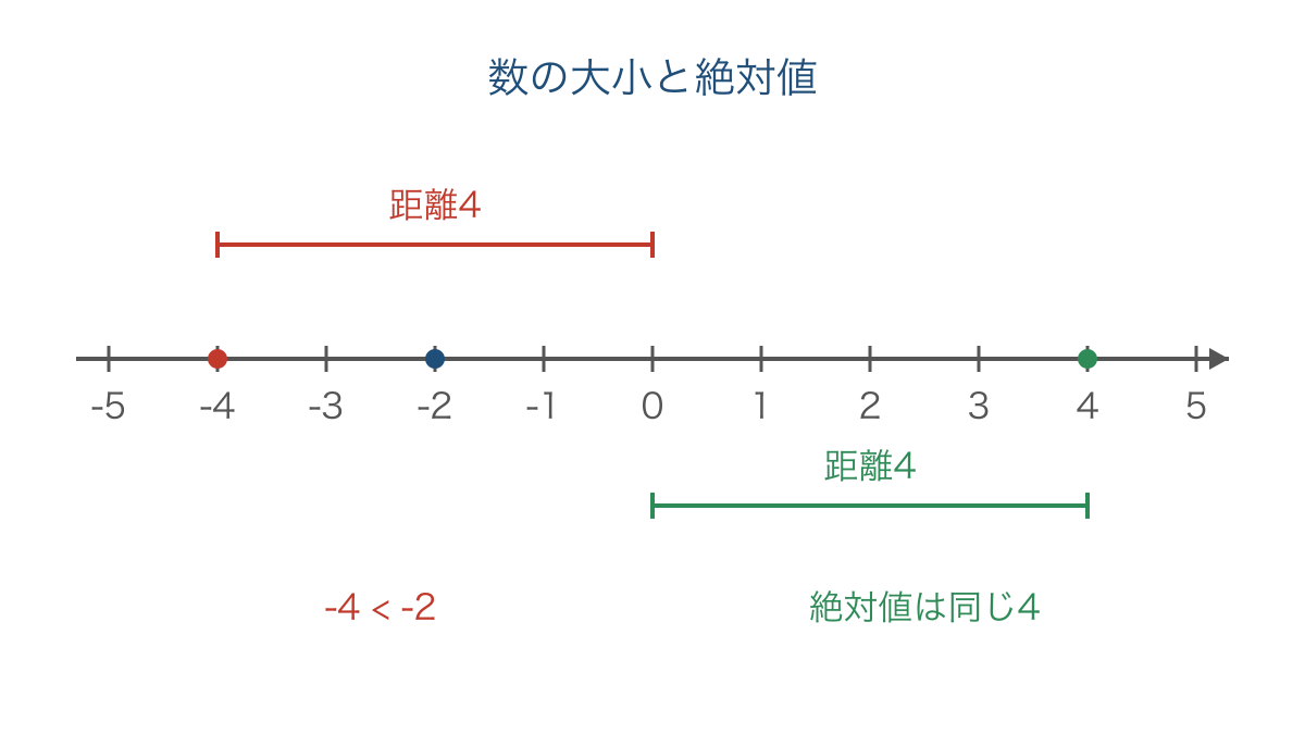 図1 数直線で比べる負の数の大小と原点からの距離