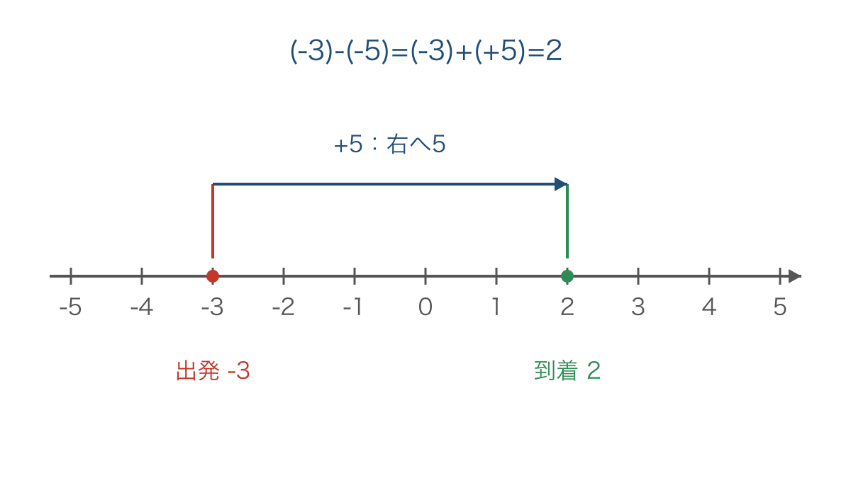 図2 負の数を引く式を右向きの移動で確かめる数直線