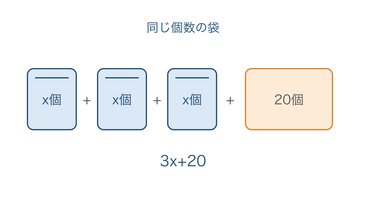 図1　同じ個数のあめが入った袋3つとばら20個の対応