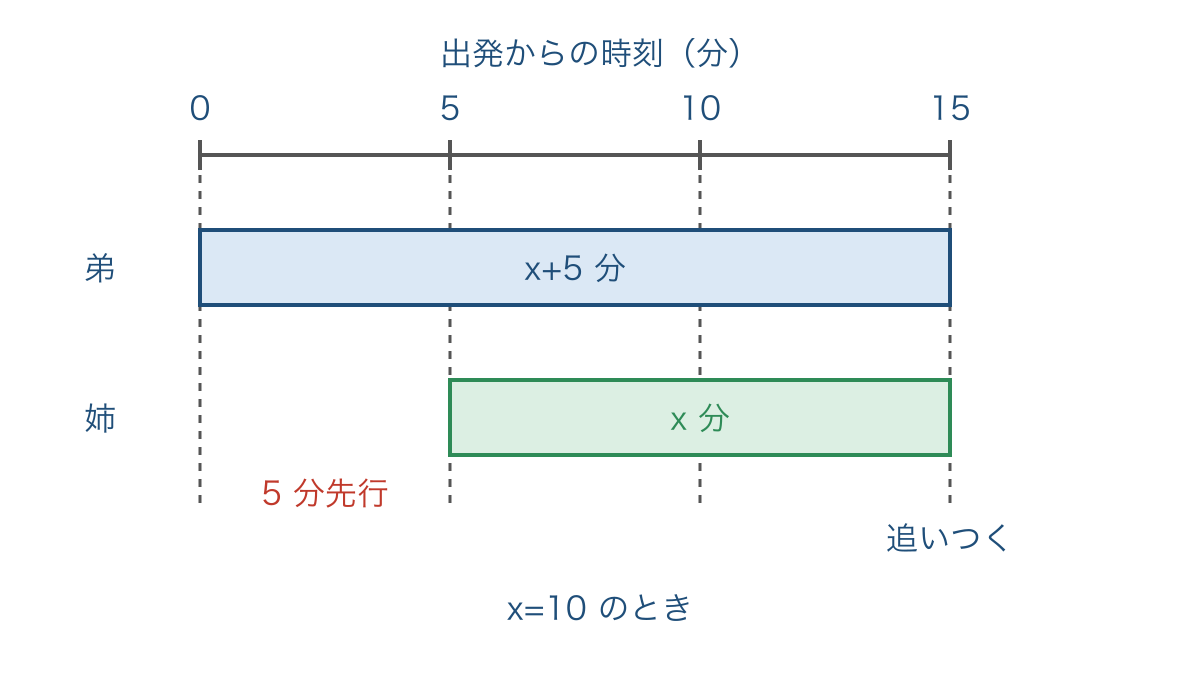 図2 出発時刻の差と追いつくまでの歩行時間