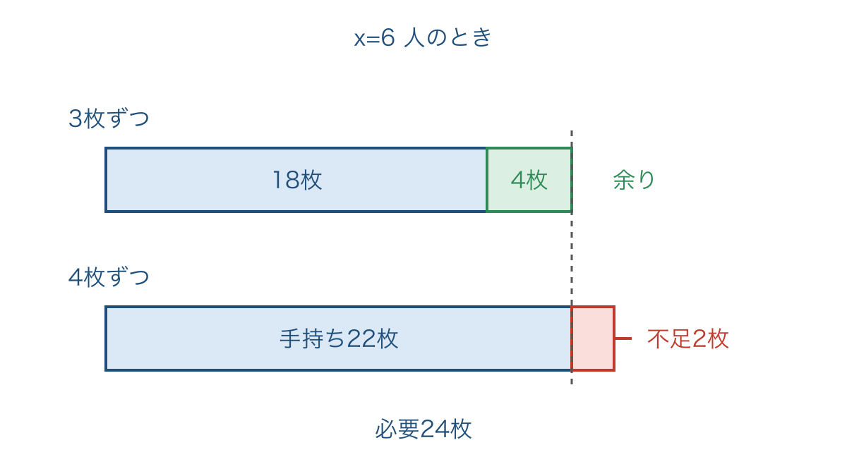 図3 カードの手持ちと必要枚数を比べる帯図