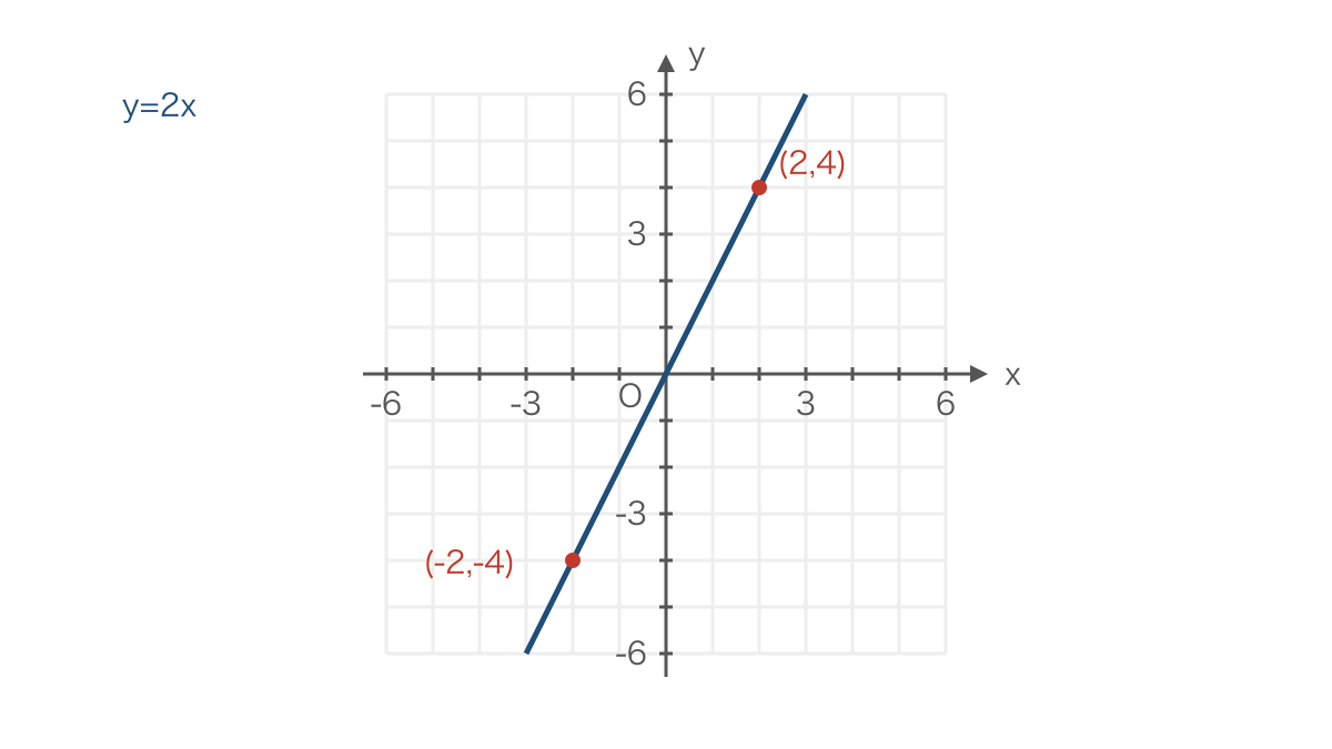 図1 比例の直線上に並ぶ正と負の座標の組