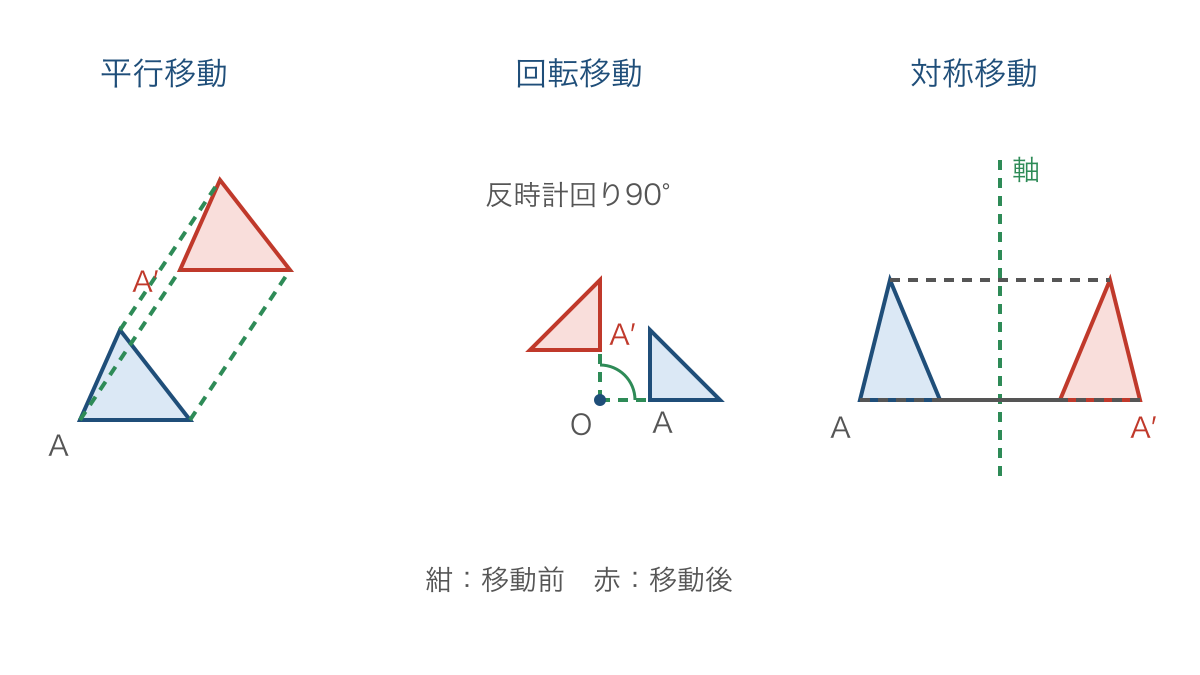 図1 平行移動と回転移動と対称移動の対応点