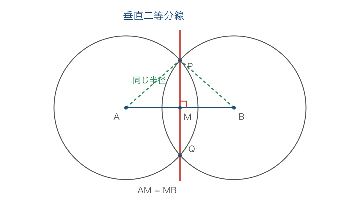 図2 同じ半径の円の交点を結ぶ垂直二等分線