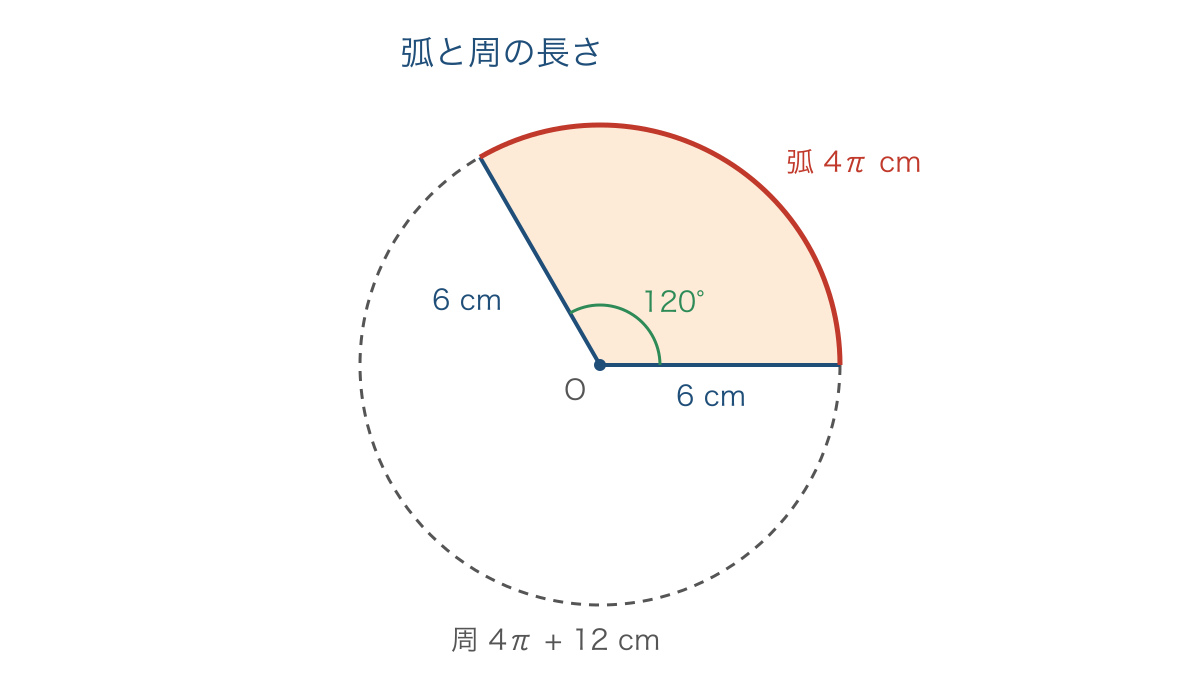 図3 中心角120度のおうぎ形の弧と2本の半径