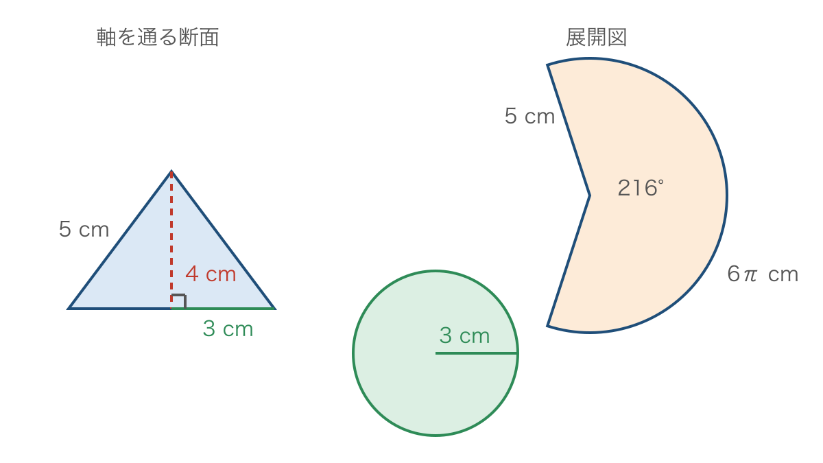 図3 円錐の断面の高さと母線および側面の展開図
