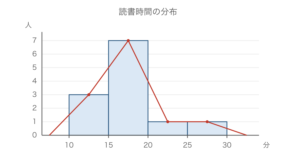 図1 読書時間の度数を柱と折れ線で表したグラフ