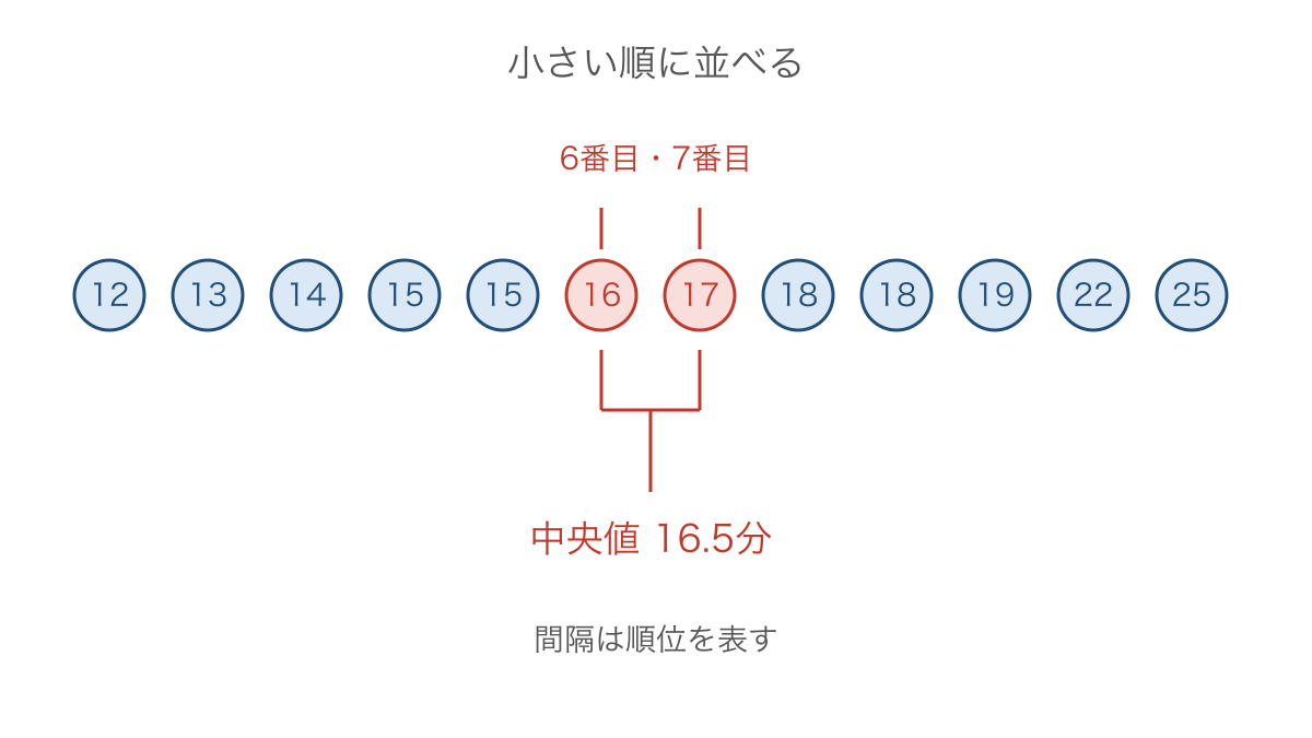 図2 小さい順に並べた十二個の値と中央の二個