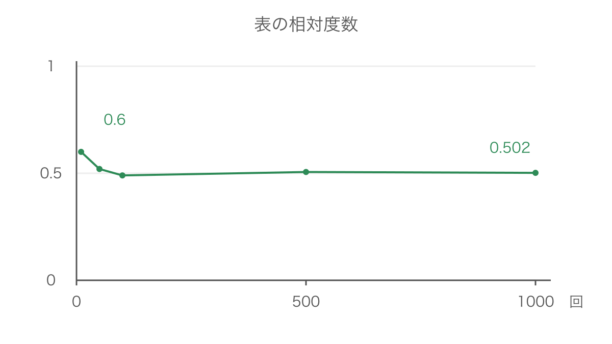 図3 試行回数に応じて変化する表の相対度数