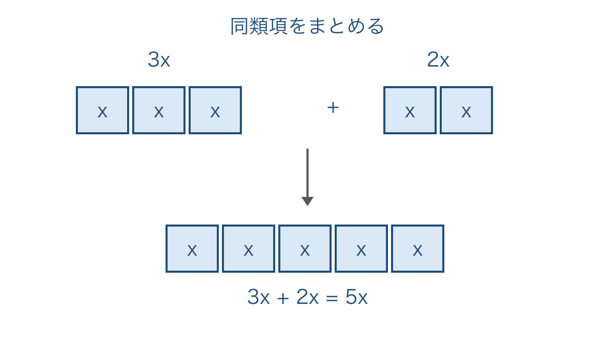 図1 同じ文字の項をまとめて係数をたす箱の図