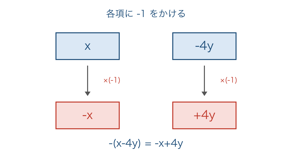 図2 引く多項式の各項にマイナス1をかける対応図